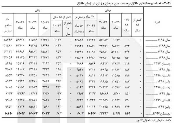 «ازدواج» دختران ۱۰ تا ۱۴ ساله افزایش یافت