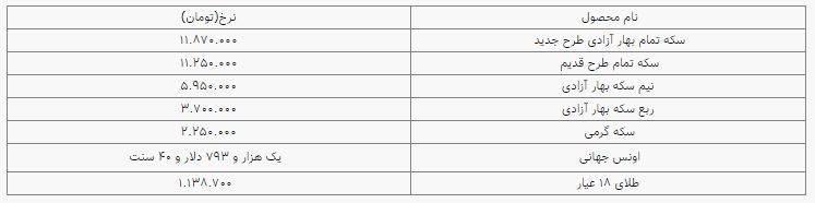 هر گرم طلای ۱۸ عیار به یک میلیون و ۱۳۸ هزار تومان رسید