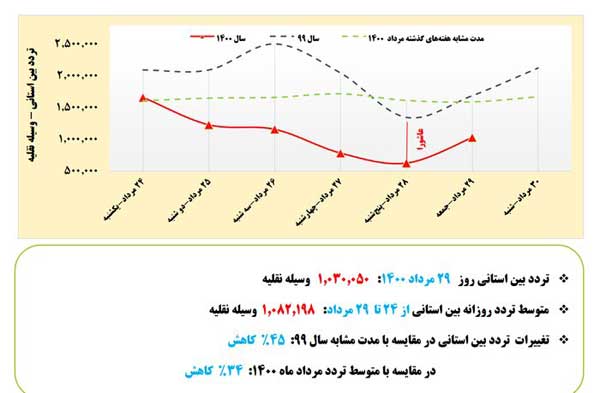 کاهش ترددهای بین استانی در ایام تعطیلات گذشته