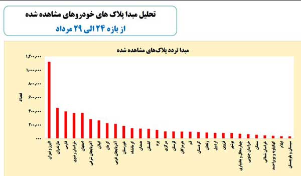 کاهش ترددهای بین استانی در ایام تعطیلات گذشته