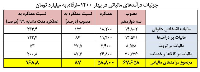 تحقق 87 درصدی درآمدهای مالیاتی مصوب در بهار امسال/ فقط یک چهارم مالیات بر ثروت محقق شد