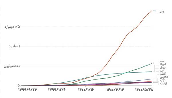 یک بازی ویروسی با مسأله واکسن