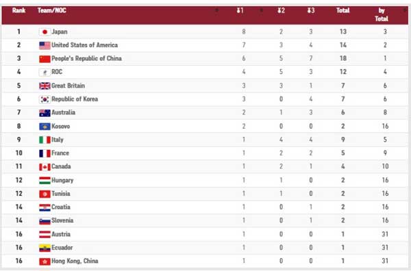 ایران در رده شانزدهم؛ ژاپنی ها، آمریکا و چین را جا گذاشتند (+جدول) ایران در رده شانزدهم؛ ژاپنی ها، آمریکا و چین را جا گذاشتند (+جدول)