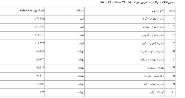 تردد در محورهای برونشهری ۷.۵ درصد افزایش یافت تردد در محورهای برونشهری ۷.۵ درصد افزایش یافت