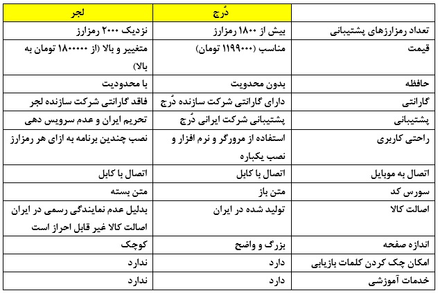 مقایسه کیف پول سخت افزاری دُرج و کیف پول سخت افزاری لجر