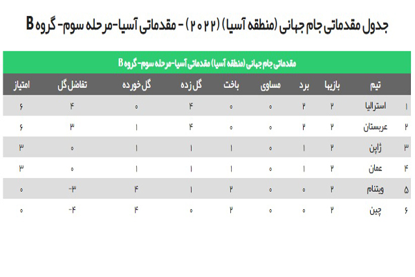 نتایج کامل هفته دوم انتخابی جام جهانی ۲۰۲۲ در آسیا + جدول و برنامه مسابقات