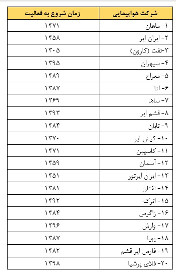 انواع شرکت های هواپیمایی ایران
