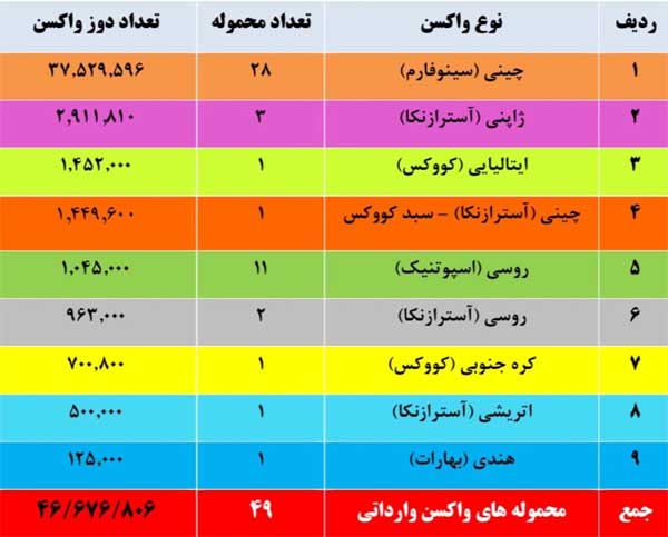 جزئیات واردات ۴۶ میلیون دز واکسن کرونا در ۷ ماه گذشته (+جدول)