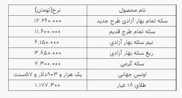 سکه از کانال ۱۲ میلیون تومان عبور کرد