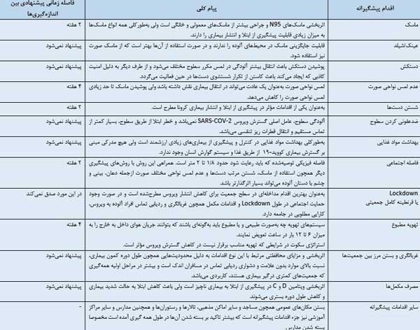 کدام اقدامات پیشگیرانه در همهگیری کروان موثرتر هستند؟ (+لینک) کدام اقدامات پیشگیرانه در همهگیری کروان موثرتر هستند؟ (+لینک)