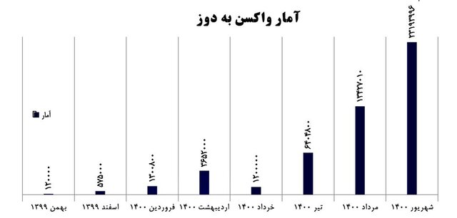 واردات واکسن به مرز ۵۰ میلیون دُز رسید + نمودار