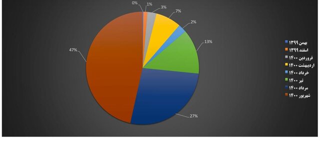 واردات واکسن به مرز ۵۰ میلیون دُز رسید + نمودار