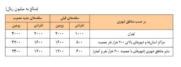 سقف وام خرید مسکن برای زوجین تهرانی ۴۸۰ میلیون تومان شد سقف وام خرید مسکن برای زوجین تهرانی ۴۸۰ میلیون تومان شد