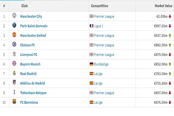 فاصله نجومی پرسپولیس با منچسترسیتی (عکس)