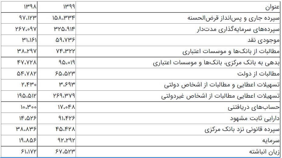 زیان انباشته بانک ملی معادل 73در صد سرمایه بانک
