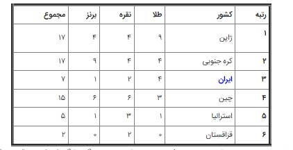 ایران سومین تیم پرافتخار والیبال آسیا شد (+جدول) ایران سومین تیم پرافتخار والیبال آسیا شد (+جدول)