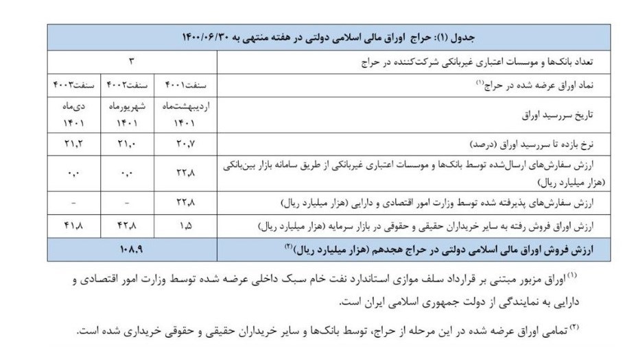 فروش حدود ۱۱ هزار میلیارد تومان اوراق مالی دولت در روزهای منفی بورس فروش حدود ۱۱ هزار میلیارد تومان اوراق مالی دولت در روزهای منفی بورس