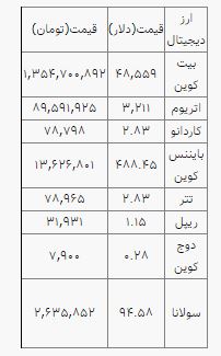 نوسان ارز‌های دیجیتالی؛ بیت کوین ۴۸ هزار دلار شد