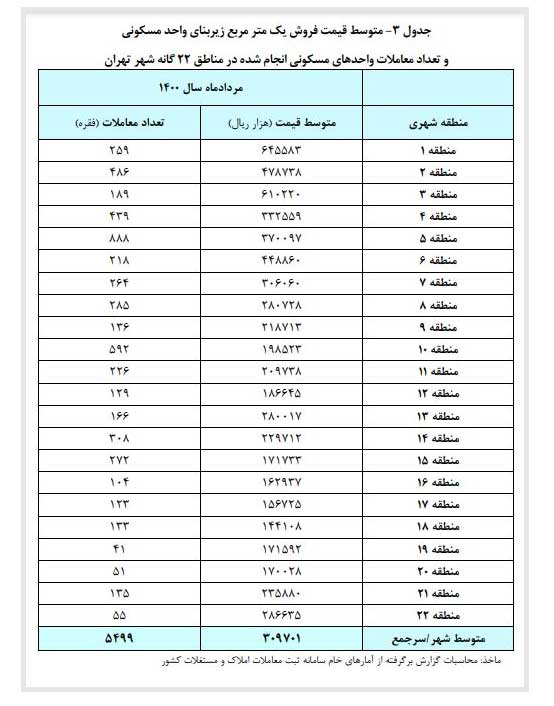 رشد 3 درصدی قیمت مسکن در مرداد ماه 1400 رشد 3 درصدی قیمت مسکن در مرداد ماه 1400