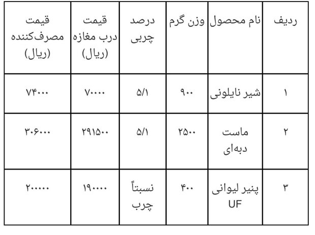 قیمت جدید ٣ فرآورده لبنی ابلاغ شد/ شیر نایلونی ۷۴۰۰ تومان قیمت جدید ٣ فرآورده لبنی ابلاغ شد/ شیر نایلونی ۷۴۰۰ تومان