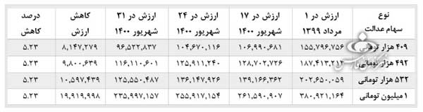 سهام عدالت چقدر می‌ارزد؟