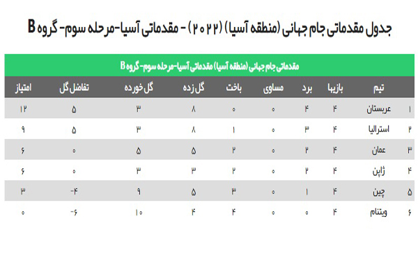 نتایج کامل روز گذشته مقدماتی جام جهانی در منطقه آسیا (+جدول گروه های A و B) نتایج کامل روز گذشته مقدماتی جام جهانی در منطقه آسیا (+جدول گروه های A و B)