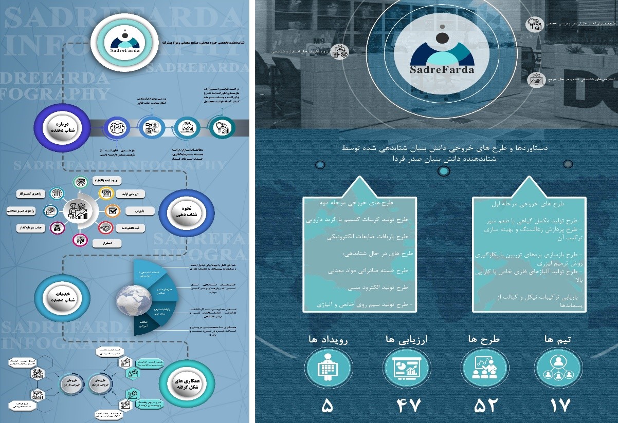 برگزاری جلسه ارزیابی عملکرد شش ماهه شتاب دهنده دانش بنیان صدر فردا