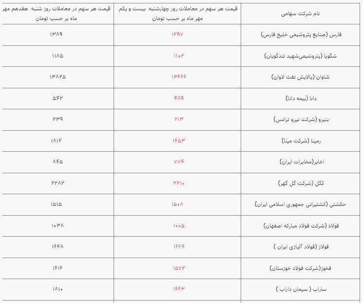 ارزش سهام عدالت در هفته سوم مهر ماه؛ افت ارزش سبد یک میلیون تومانی