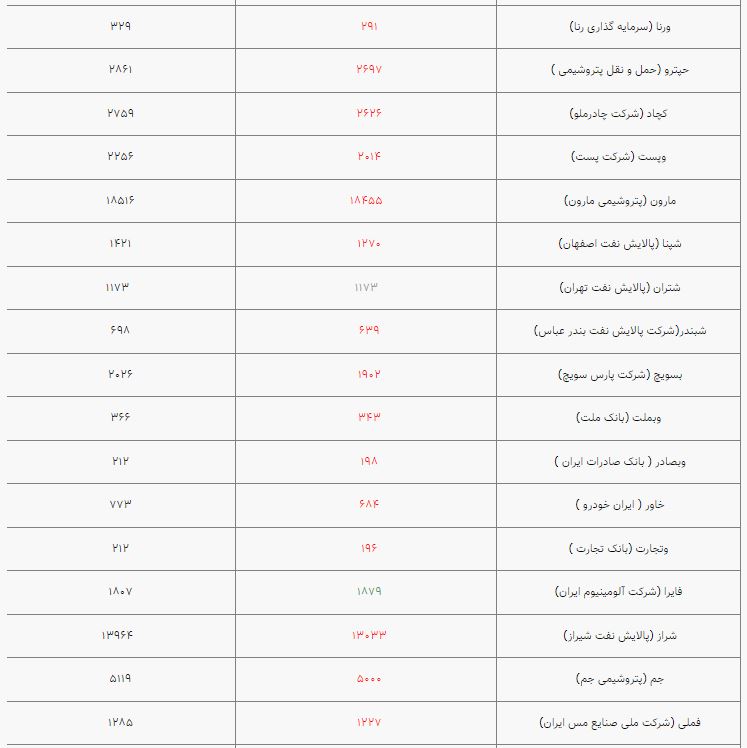ارزش سهام عدالت در هفته سوم مهر ماه؛ افت ارزش سبد یک میلیون تومانی