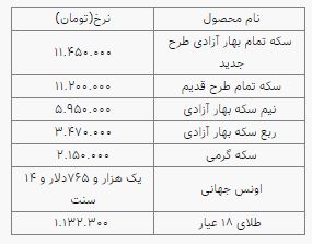 سیر نزولی نرخ سکه و طلا در بازار؛ سکه ۱۱ میلیون و ۴۵۰ هزار تومان شد سیر نزولی نرخ سکه و طلا در بازار؛ سکه ۱۱ میلیون و ۴۵۰ هزار تومان شد