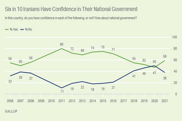 گالوپ: رضایت 72 درصدی مردم ایران از عملکرد رئیس جمهور گالوپ: رضایت 72 درصدی مردم ایران از عملکرد رئیس جمهور
