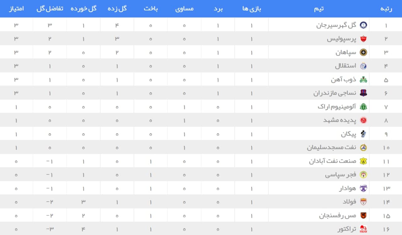 مدافع عنوان قهرمانی مقتدرانه شروع کرد