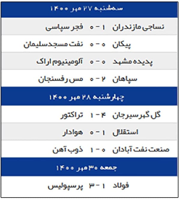 مدافع عنوان قهرمانی مقتدرانه شروع کرد (+جدول)