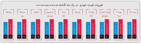 آیا مصوبه شورای رقابت، بار دیگر  قیمت خودروهای داخلی را  افزایش  می‌دهد؟ (+اینفوگرافیک)
