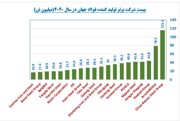 20شرکت بزرگ(ابر هلدینگ) و برتر فولادی جهان