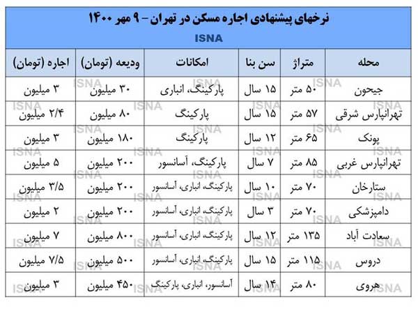 شروع ریزش بازار اجاره در پاییز (+جدول)