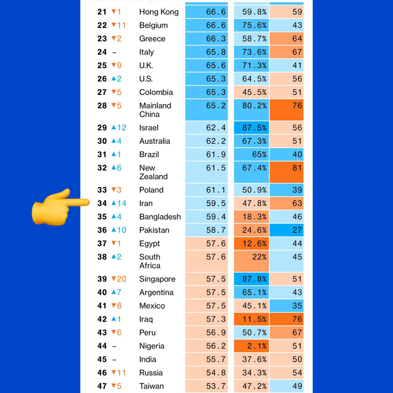 بلومبرگ: صعود 14 پله ای ایران در میان کشورهای کرونازده (جدول) بلومبرگ: صعود 14 پله ای ایران در میان کشورهای کرونازده (جدول)
