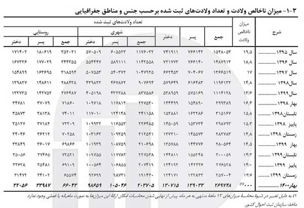 کاهش ۱۰ هزارتایی موالید در بهار امسال (+جدول)