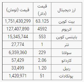 روند قیمت ها در بازار ارز‌های دیجیتال صعودی شد/ بیت کوین در کانال ۶۳ هزار دلاری