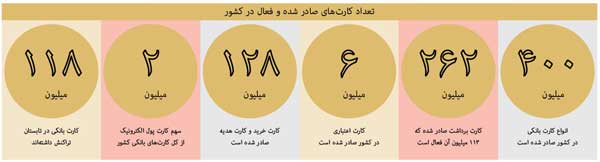 ایرانی‌ ها رکورددار مالکیت کارت‌ های بانکی (+جدول)