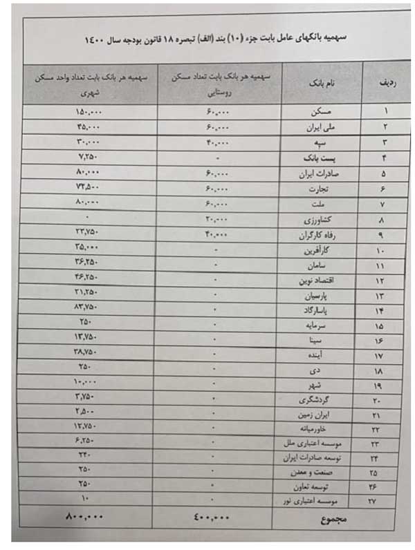 وام ۳۶۰ هزار میلیارد تومانی مسکن برای بار دوم به بانک ها ابلاغ شد (+عکس) وام ۳۶۰ هزار میلیارد تومانی مسکن برای بار دوم به بانک ها ابلاغ شد (+عکس)