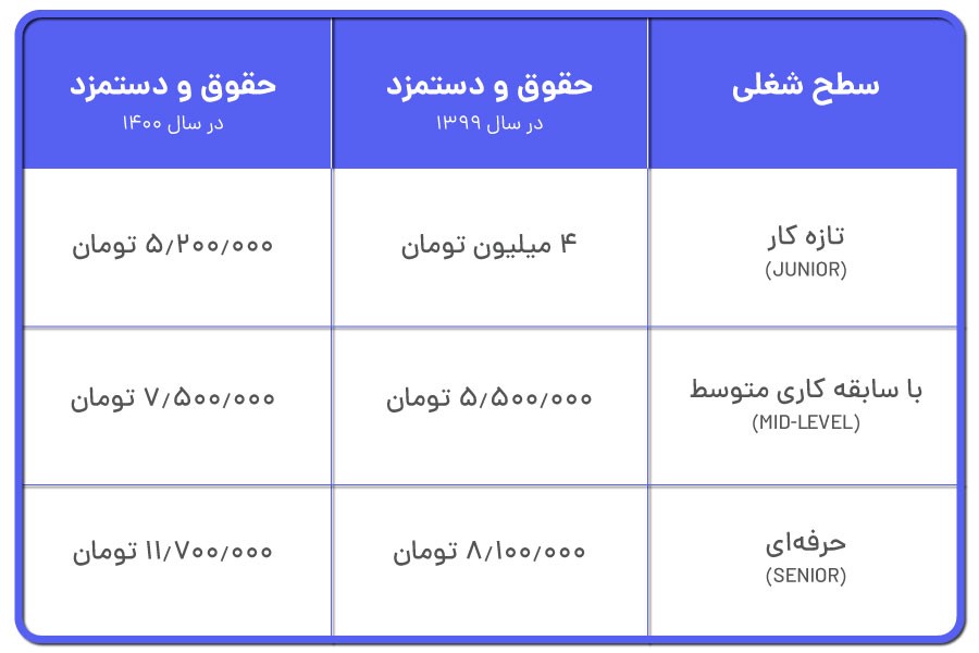 3 روش شگفت انگیز برای یادگیری زبان برنامه‌نویسی پایتون