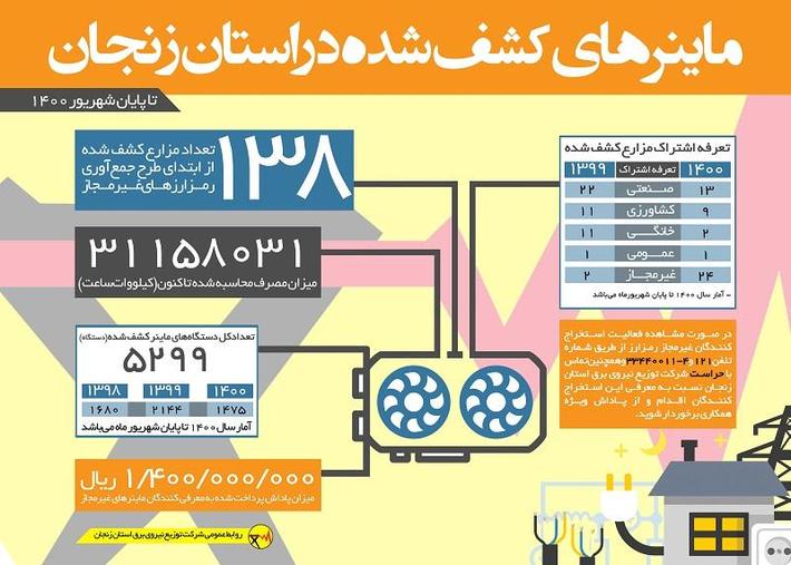 مدیرعامل شرکت توزیع نیروی برق استان زنجان از کشف و جمع‌آوری 5هزارو299 دستگاه ماینر از 138 مزرعه استخراج رمزارز غیرمجاز در سطح استان با آغاز طرح جمع‌آوری ماینرهای غیرمجاز در سال 1398 تا پایان 6ماهه نخست امسال خبر داد.