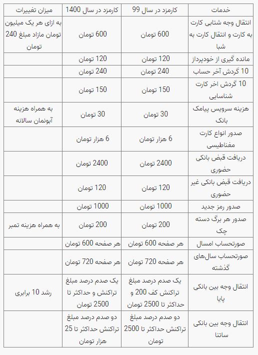 نرخ‌ جدید خدمات بانکی اعلام شد