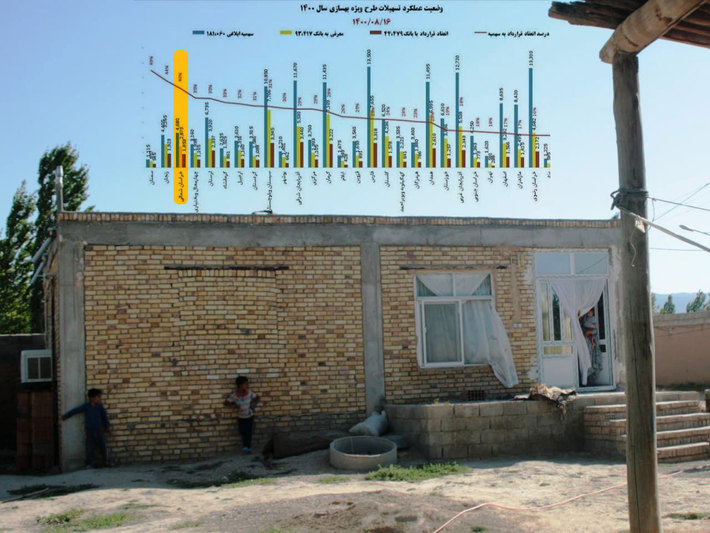 محمدی مدیر کل بنیاد مسکن انقلاب اسلامی با اشاره به اینکه ارائه تسهیلات مسکن روستایی از ابتدای مرداد ماه سال جاری آغاز شده است، افزود: سهمیه مسکن روستایی اواخر تیرماه سال جاری توسط بانک مرکزی ابلاغ شد و متعاقب آن با دریافت ابلاغ سهمیه بانکهای عامل توزیع شهرستانی تسهیلات عملی شد و از ابتدای مردادماه ارائه تسهیلات به متقاضیان آغاز شد.