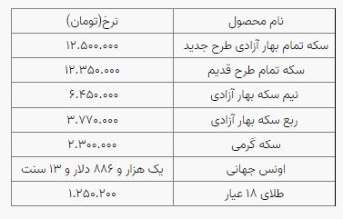 تغییر اندک نرخ سکه و طلا در بازار؛ سکه ۱۲ میلیون و ۵۰۰ هزار تومان شد تغییر اندک نرخ سکه و طلا در بازار؛ سکه ۱۲ میلیون و ۵۰۰ هزار تومان شد
