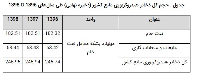 ایران تا ۱۰۸ سال آینده نفت دارد