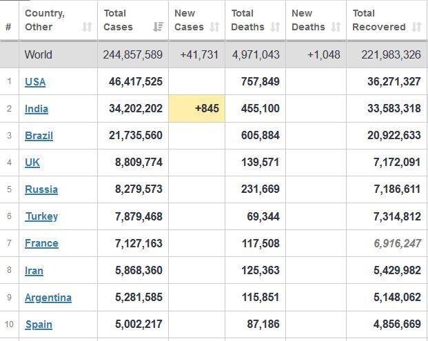 جدیدترین آمار قربانیان کرونا در جهان +جدول