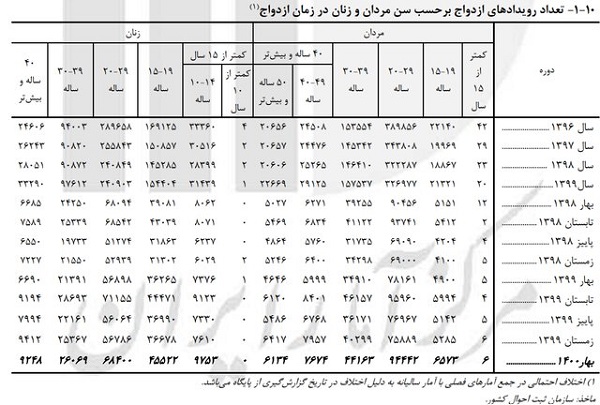 رشد ۲۴ درصدی «ازدواج» دهه شصتیها در بهار ۱۴۰۰ رشد ۲۴ درصدی «ازدواج» دهه شصتیها در بهار ۱۴۰۰