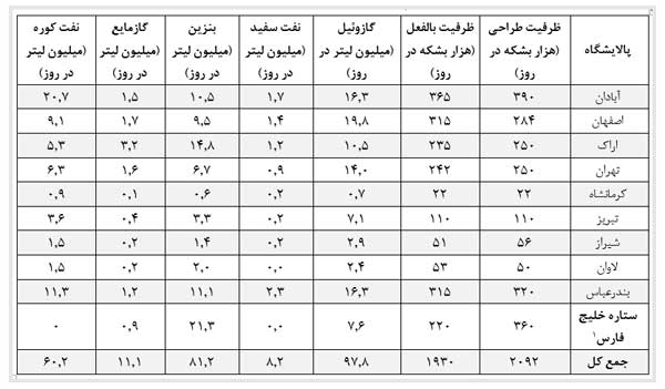 مصرف روزانه بنزین و گازوئیل در ایران 2 برابر متوسط جهانی (+جدول) مصرف روزانه بنزین و گازوئیل در ایران 2 برابر متوسط جهانی (+جدول)